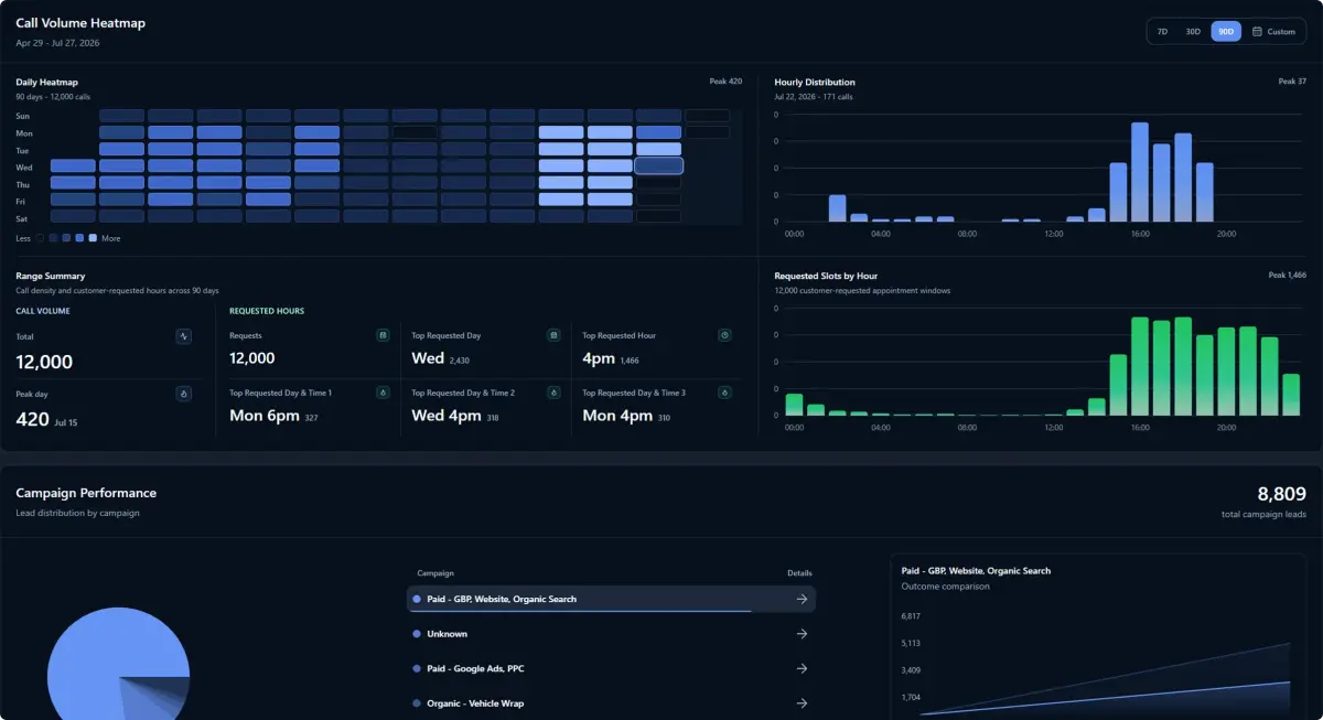 Callvera dashboard showing call volume heatmaps, hourly distribution, requested appointment slots, and campaign performance